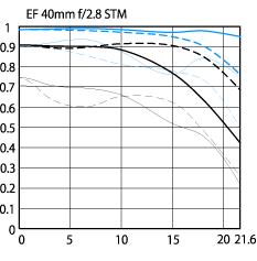 MTF Chart for Canon EF 40mm f/2.8 STM Pancake Lens